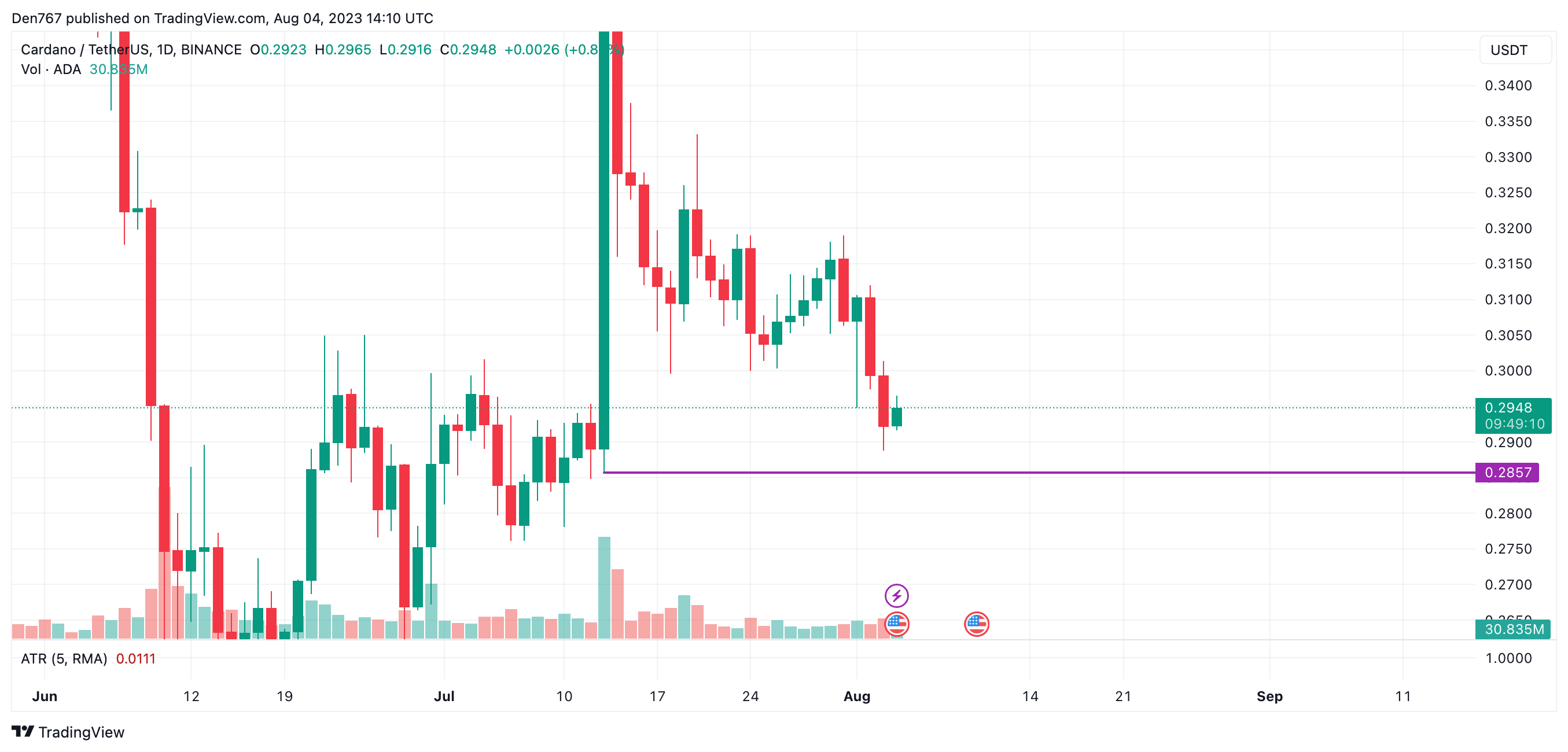 Cardano (ADA) Price Analysis for August 4
