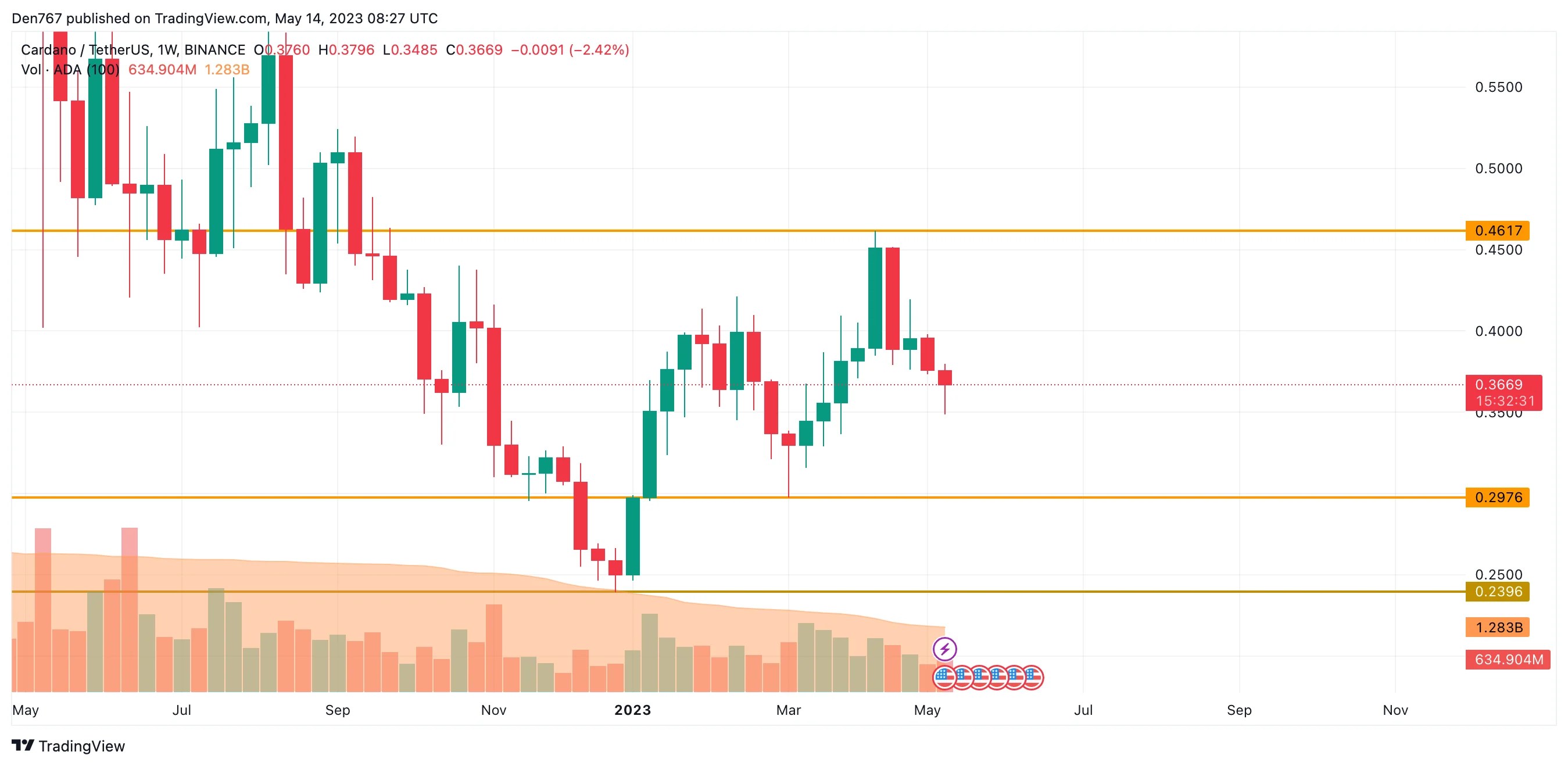 Cardano (ADA) Price Analysis for May 14