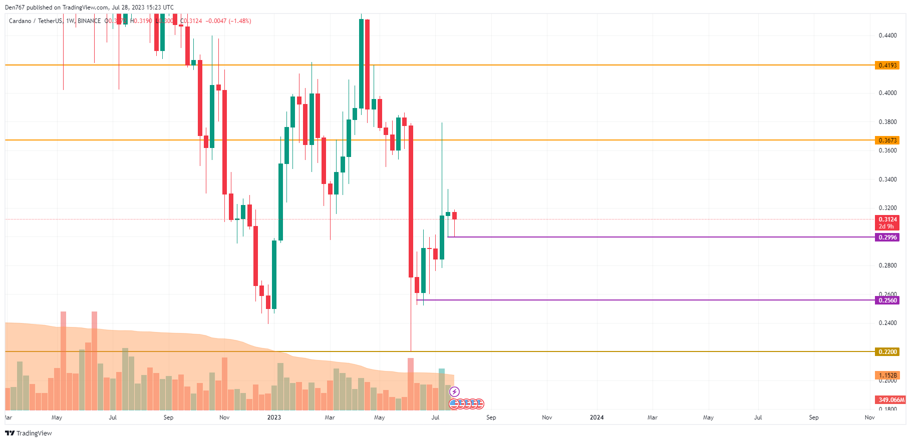 Cardano (ADA) Price Analysis for July 28