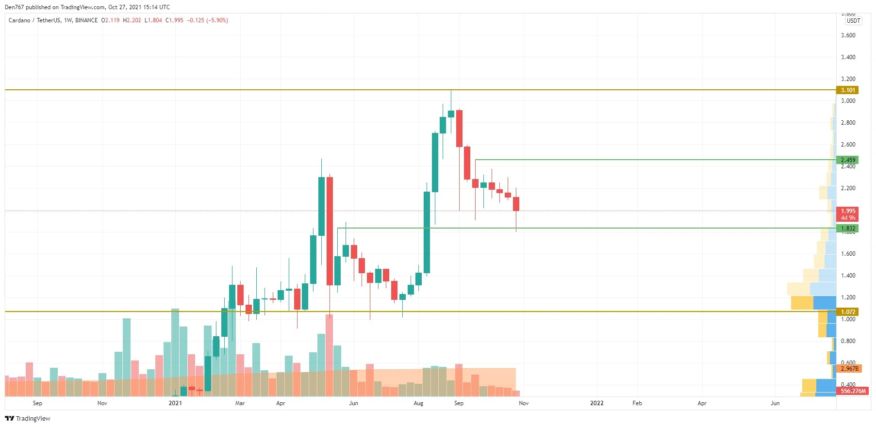 Cardano (ADA) Price Analysis for October 27