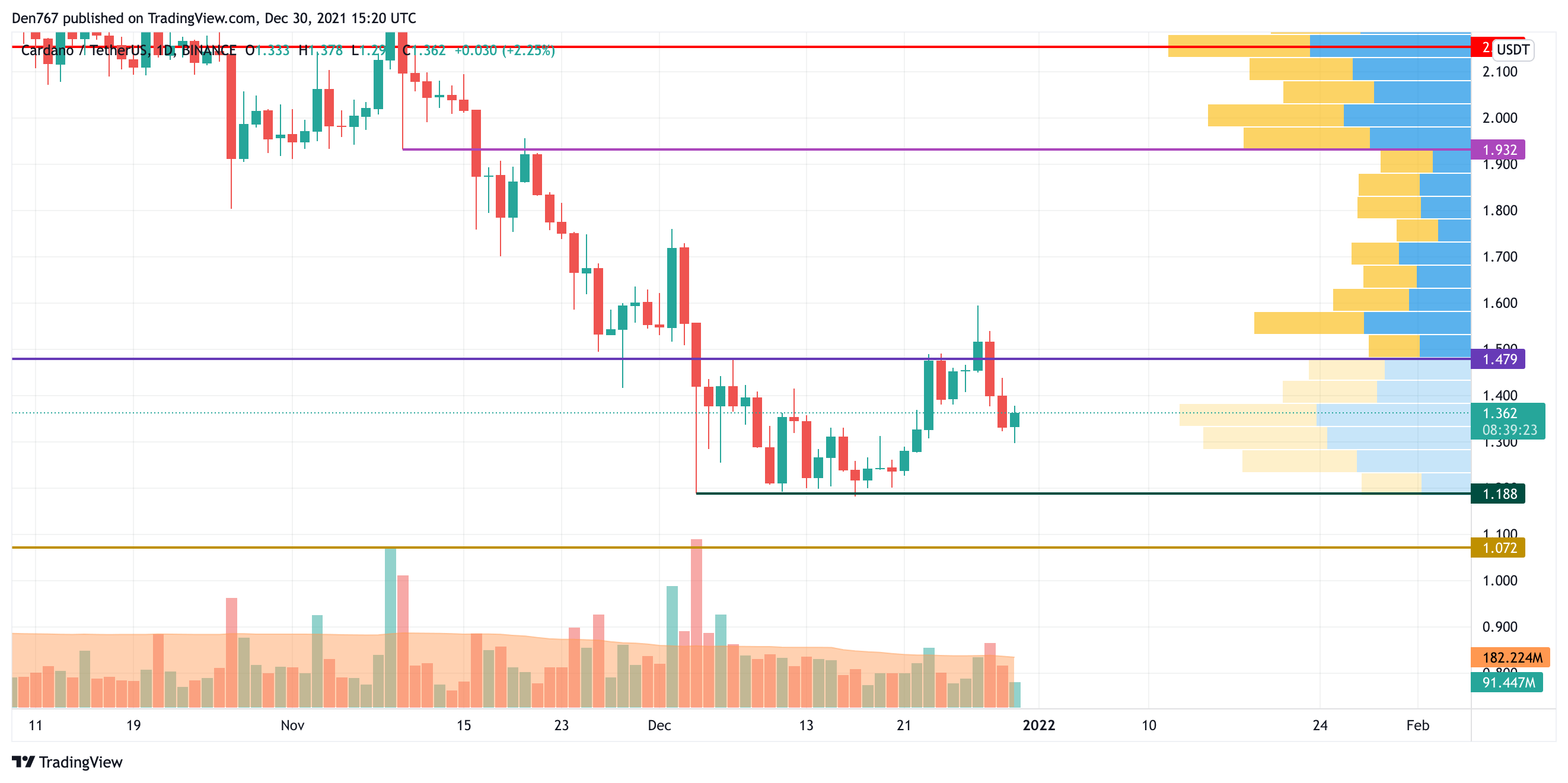 BTC, ADA and BNB Price Analysis for December 30