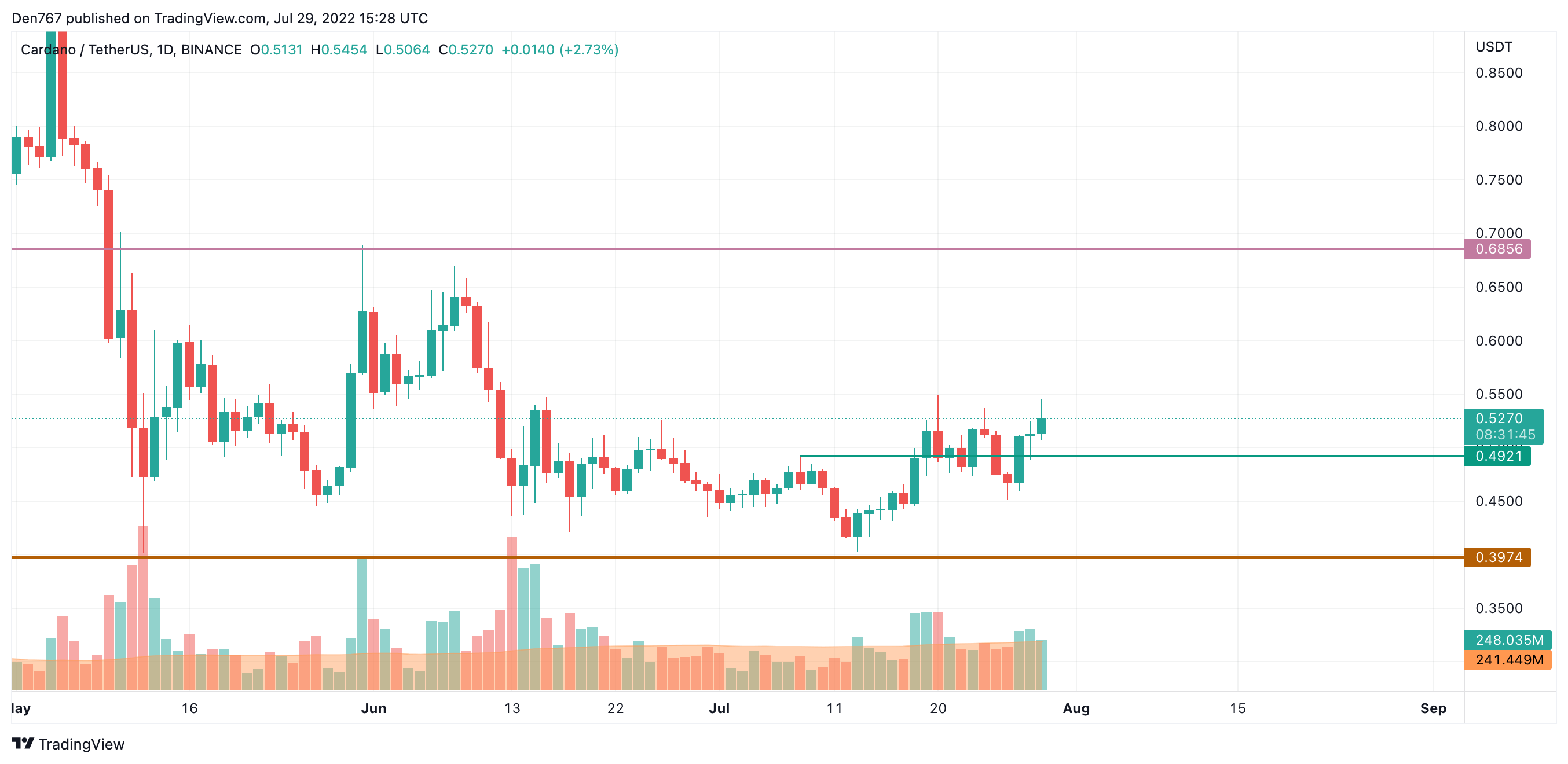 ETH, ADA and BNB Price Analysis for July 29
