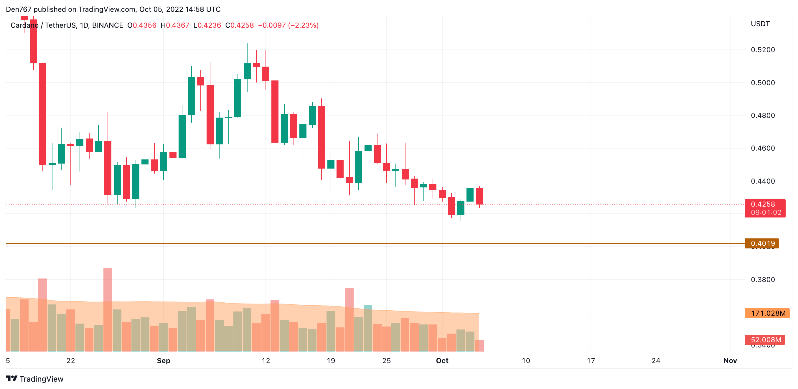 ADA and BNB Price Analysis for October 5