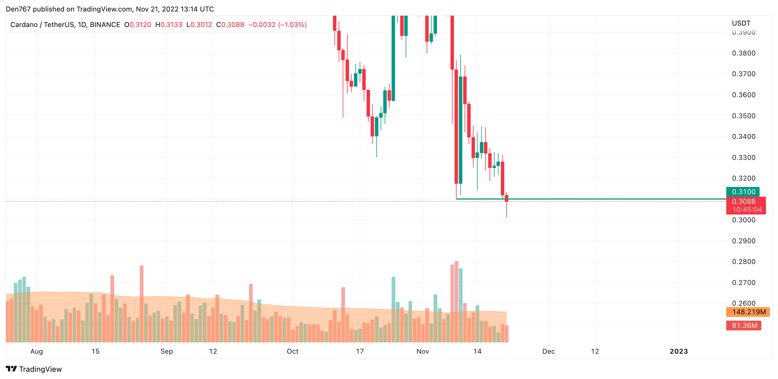 ADA and BNB Price Analysis for November 21