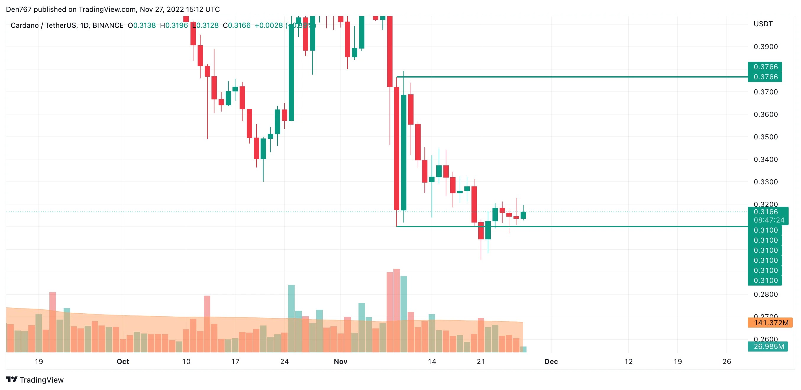 ADA and BNB Price Analysis for November 27
