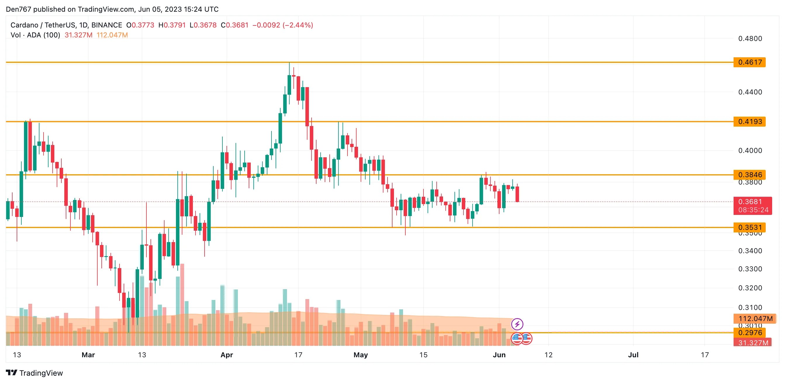 BTC, ETH, XRP, ADA and BNB Price Analysis for June 5