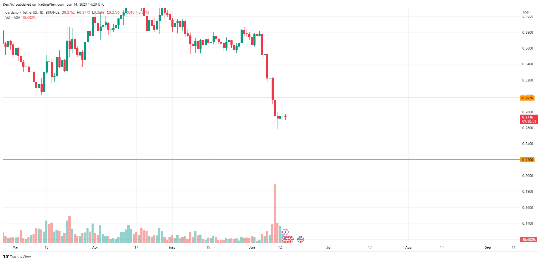 ADA and BNB Price Analysis for June 14