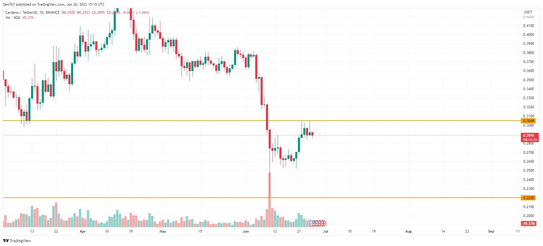 BTC, ETH, XRP, ADA and BNB Price Analysis for June 26