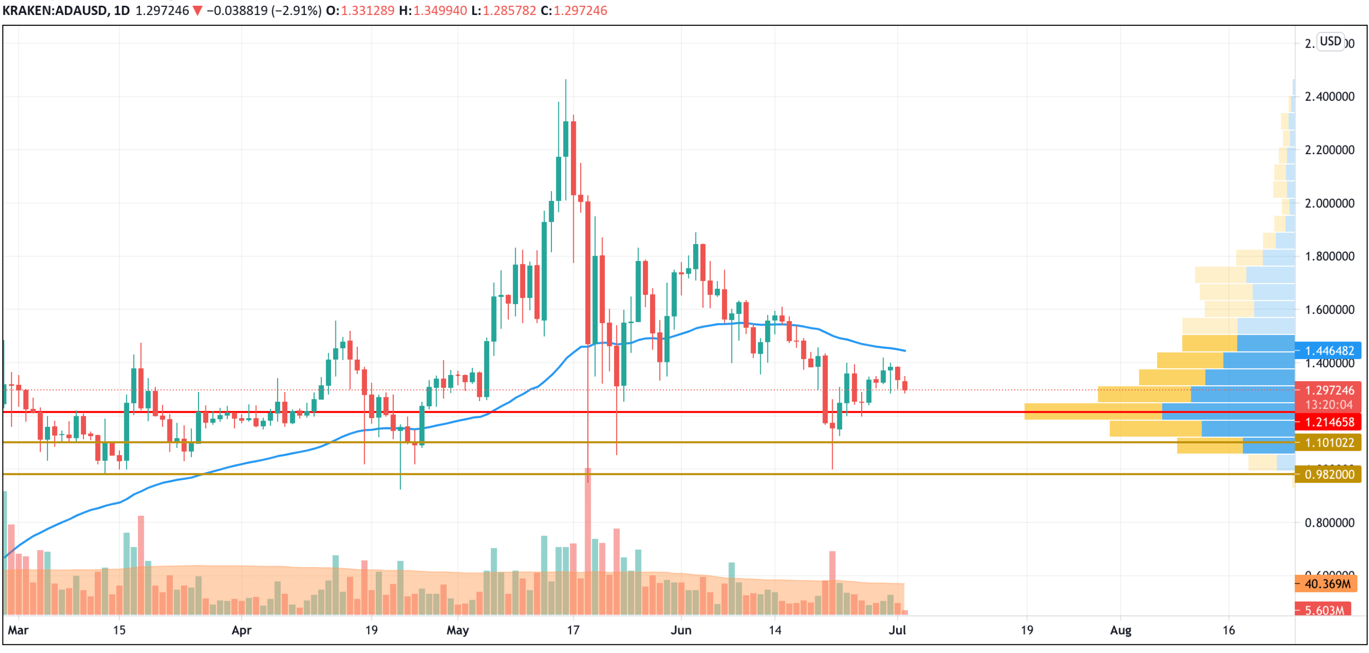 BTC, ADA, and DOT Price Analysis for July 2