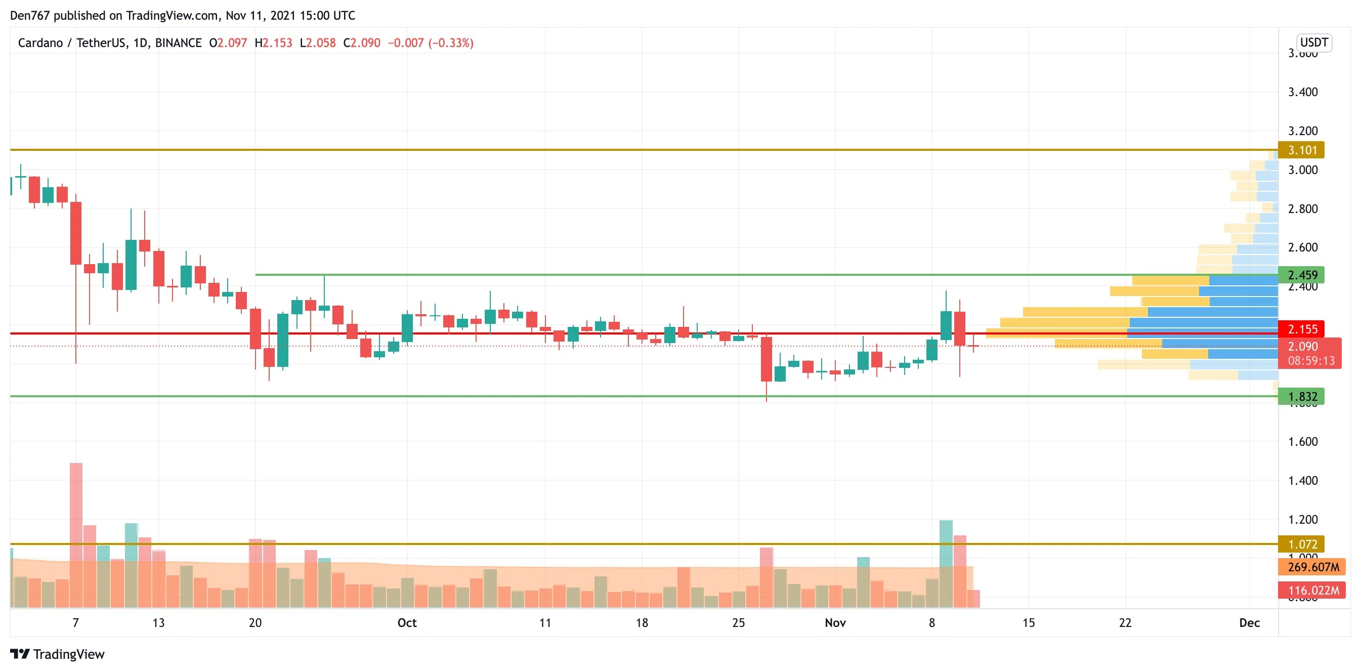 BTC, ETH, BNB and ADA Price Analysis for November 11