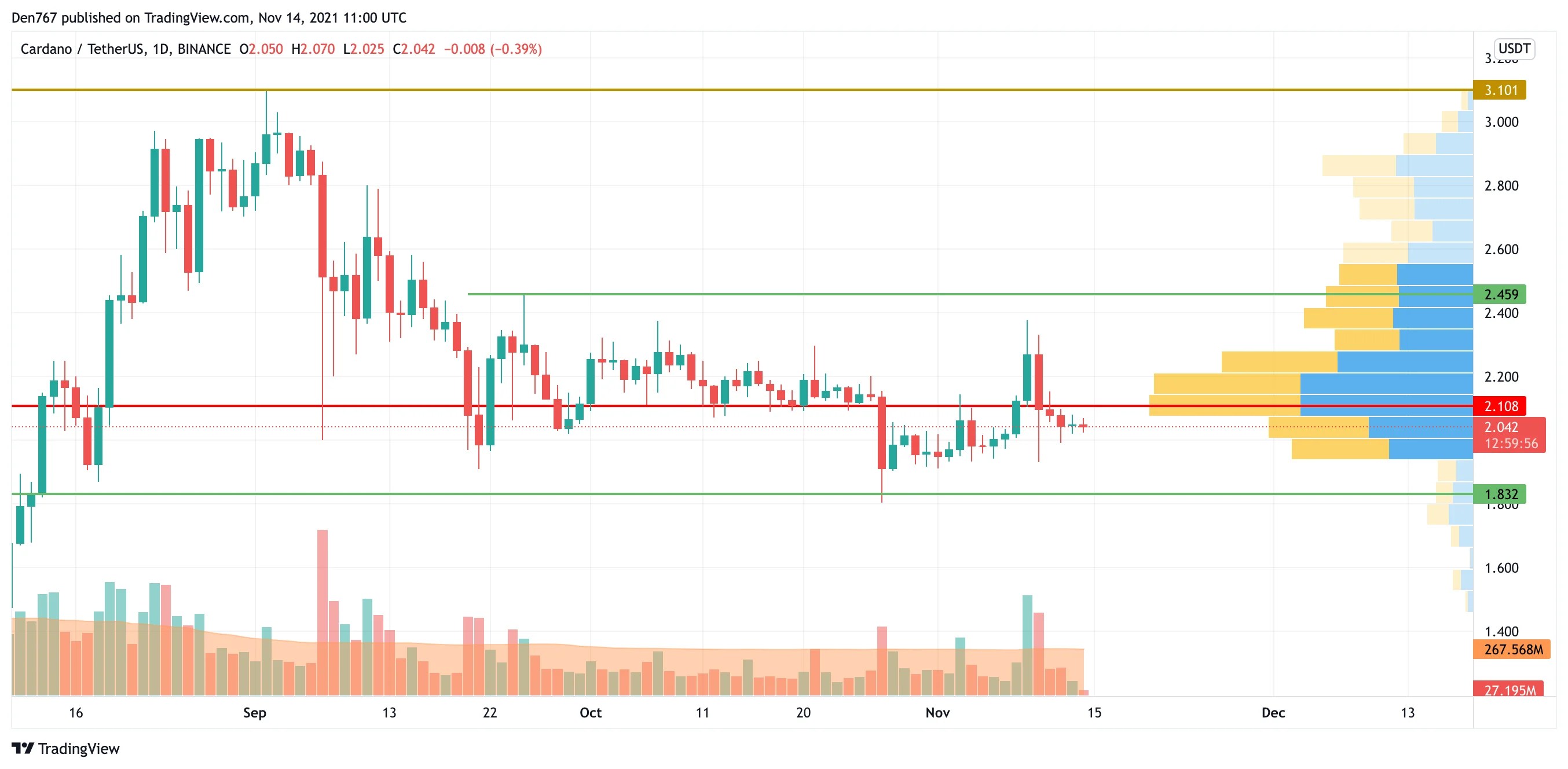 BTC, XRP and ADA Price Analysis for November 14