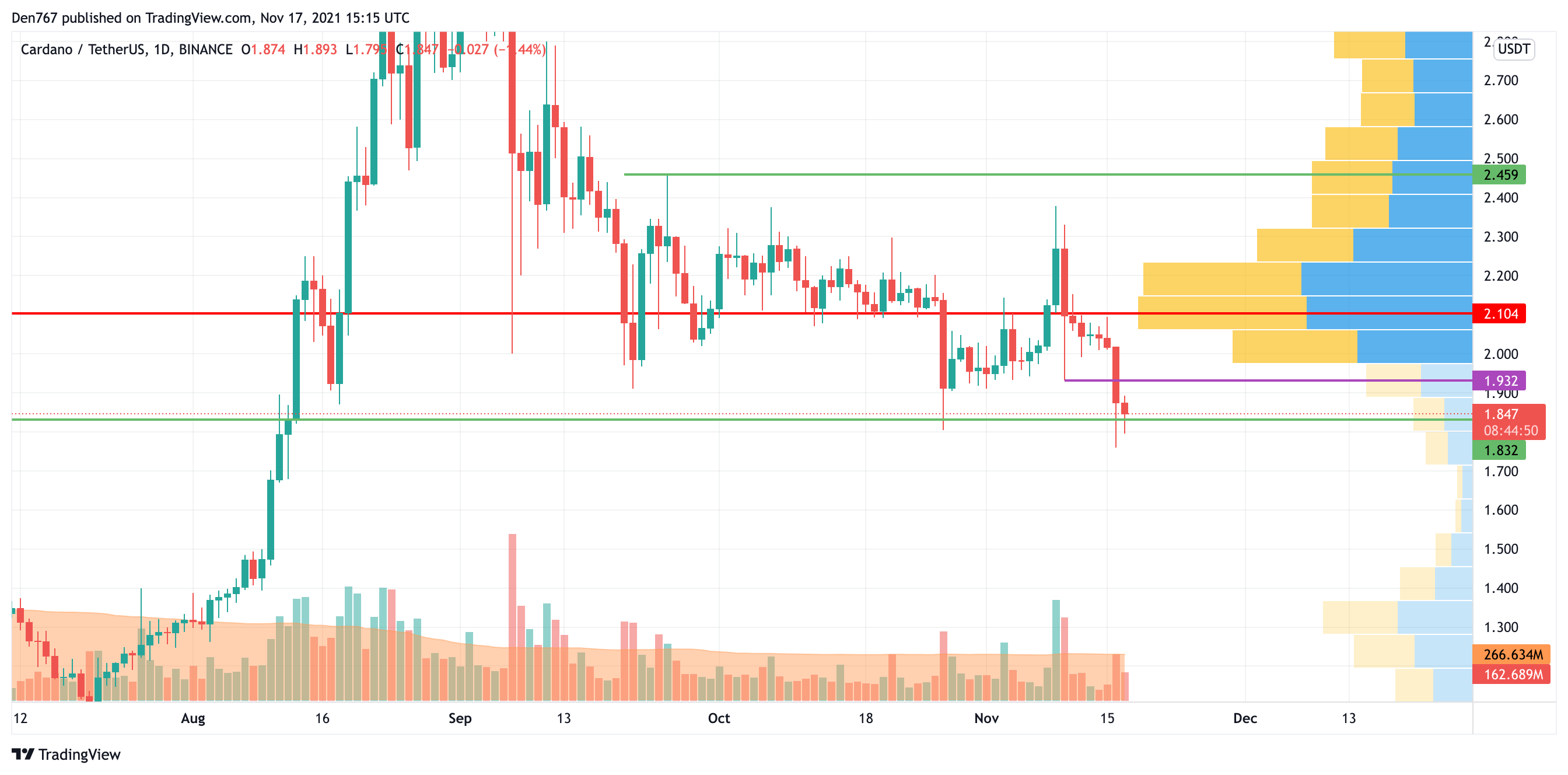 BTC, ETH, ADA and BNB Price Analysis for November 17