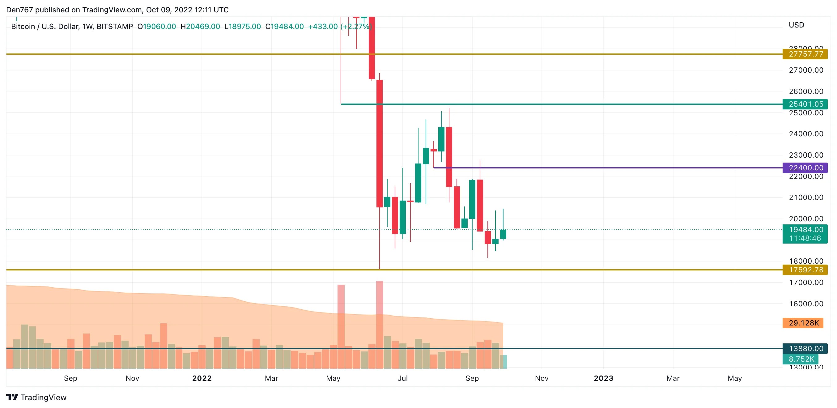 Bitcoin (BTC) Price Analysis for October 9