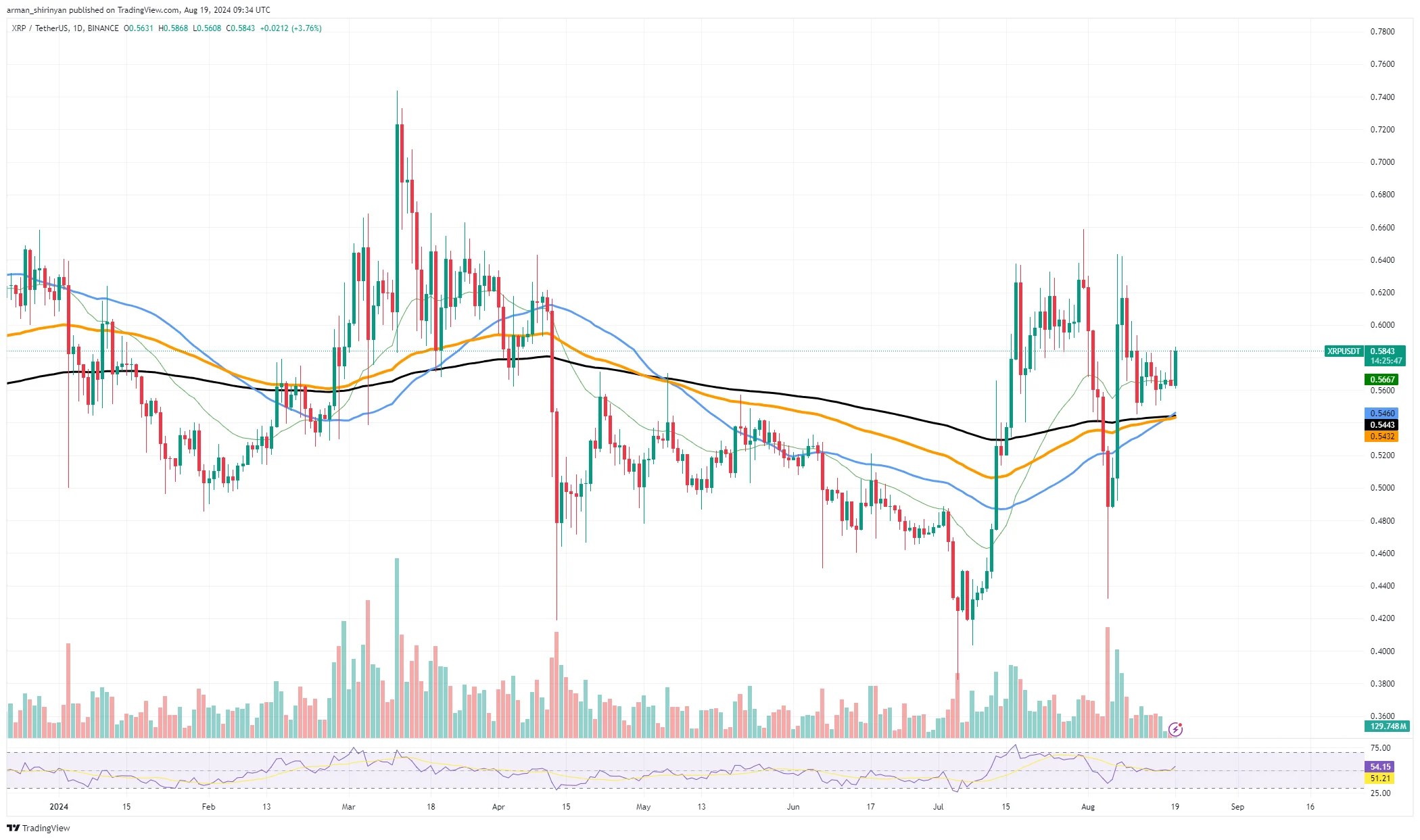 XRP Golden Cross Done U.Today