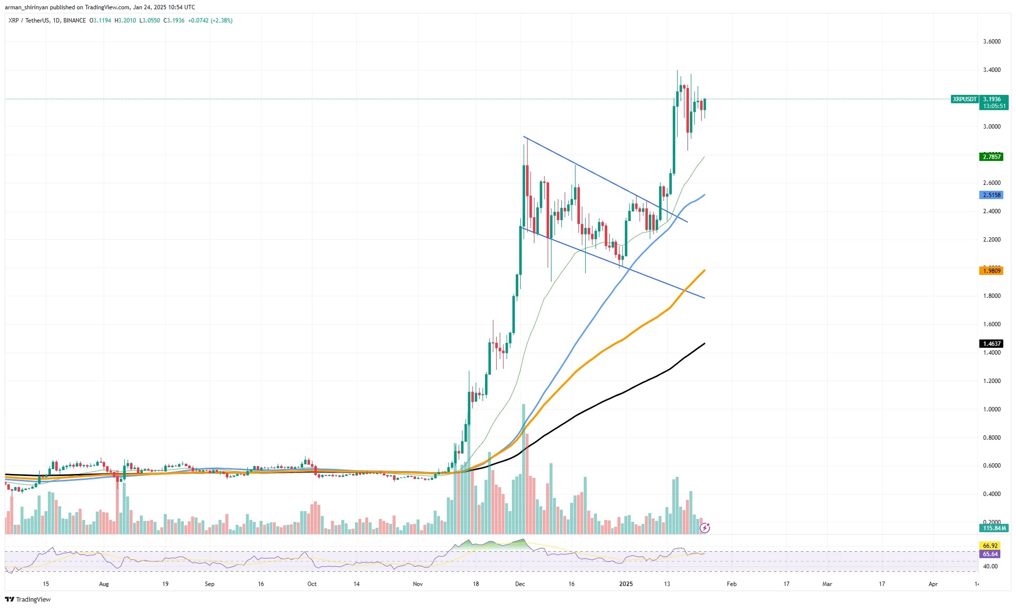 XRP Move to Continue Bull Run What to Expect From Price U.Today