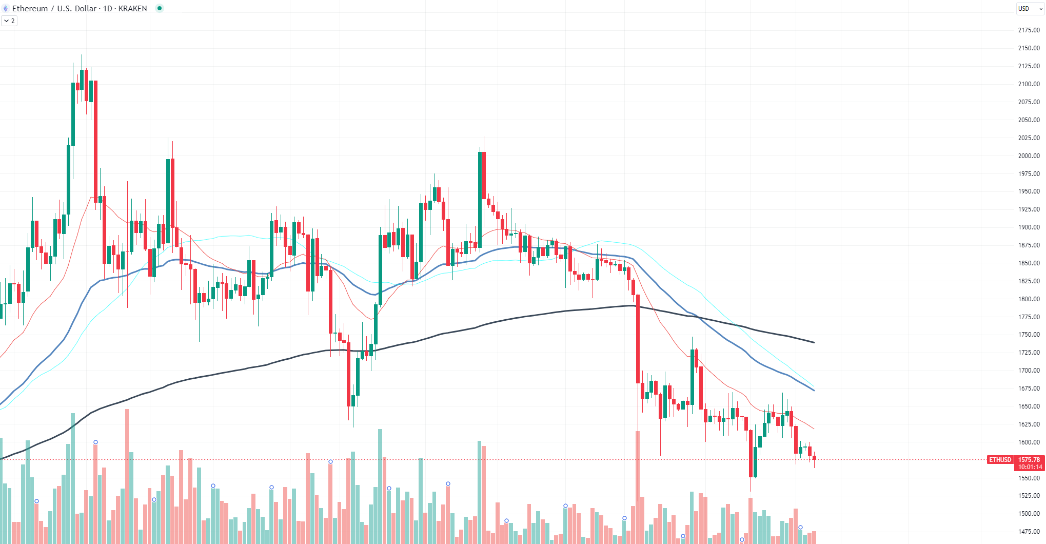 Ether (ETH) Hides Enormous Recovery Potential U.Today