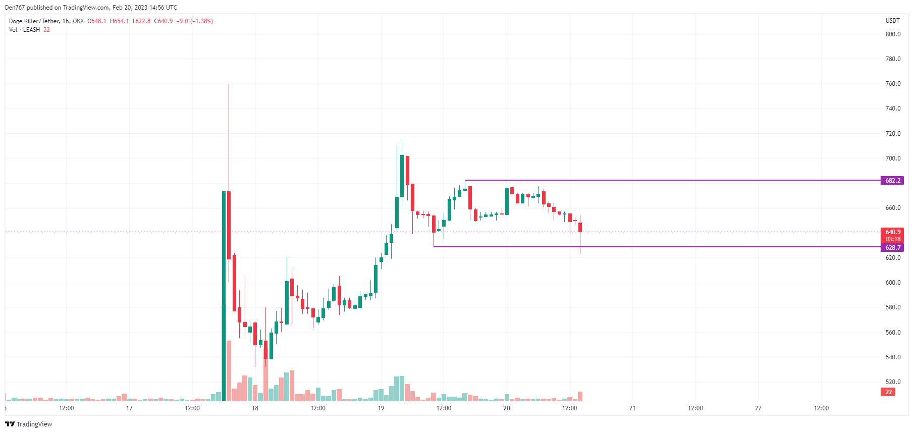 DOGE Killer (LEASH) Price Analysis for February 20