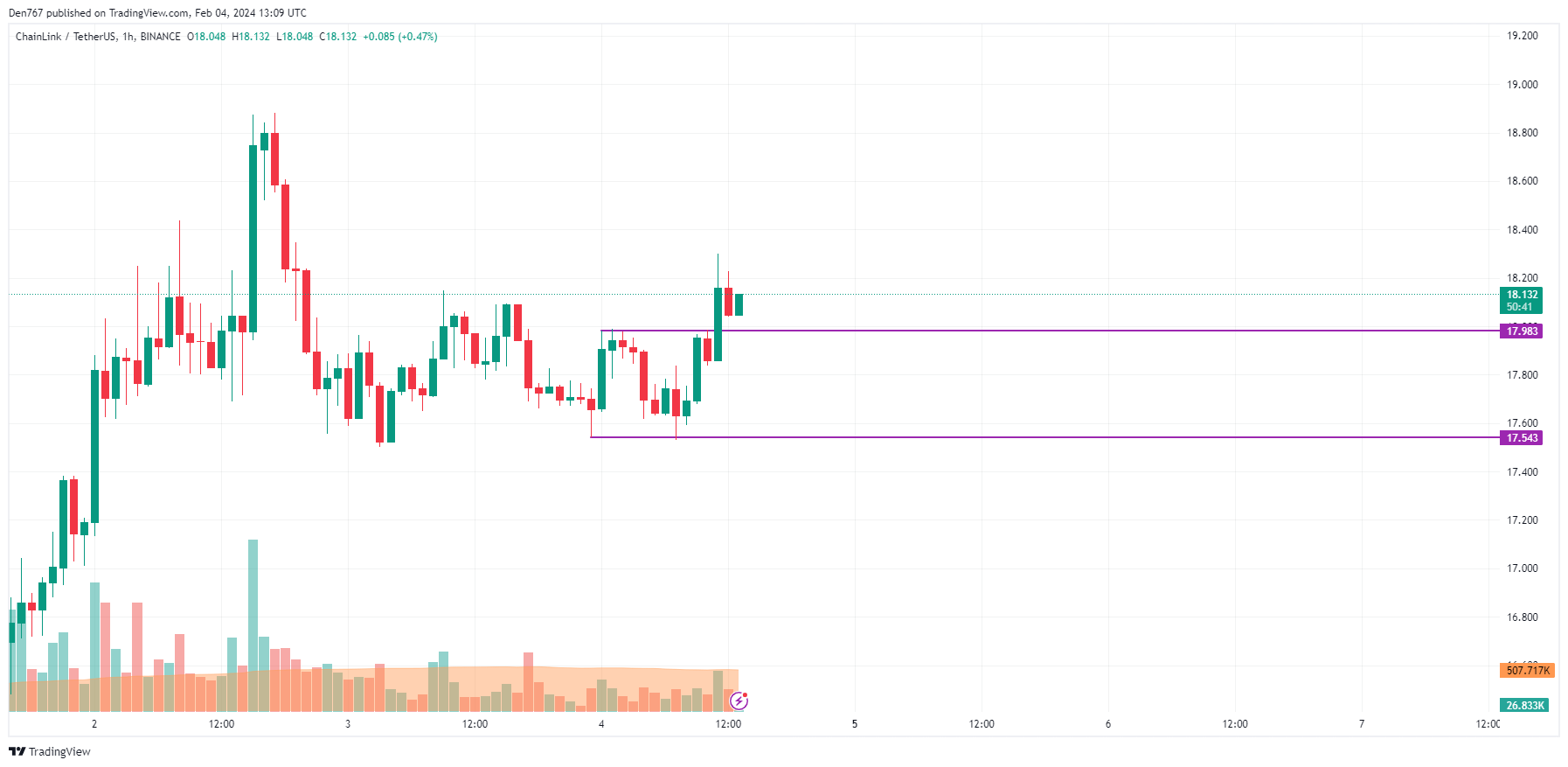 LINK Price Analysis for February 4