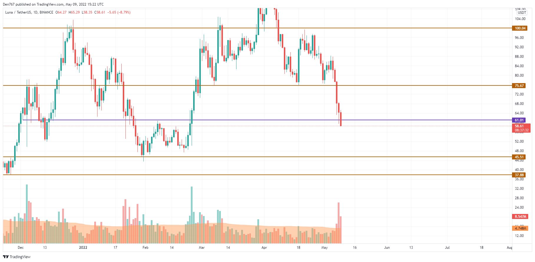 BTC, ETH, XRP, ADA, BNB and LUNA Price Analysis for May 9