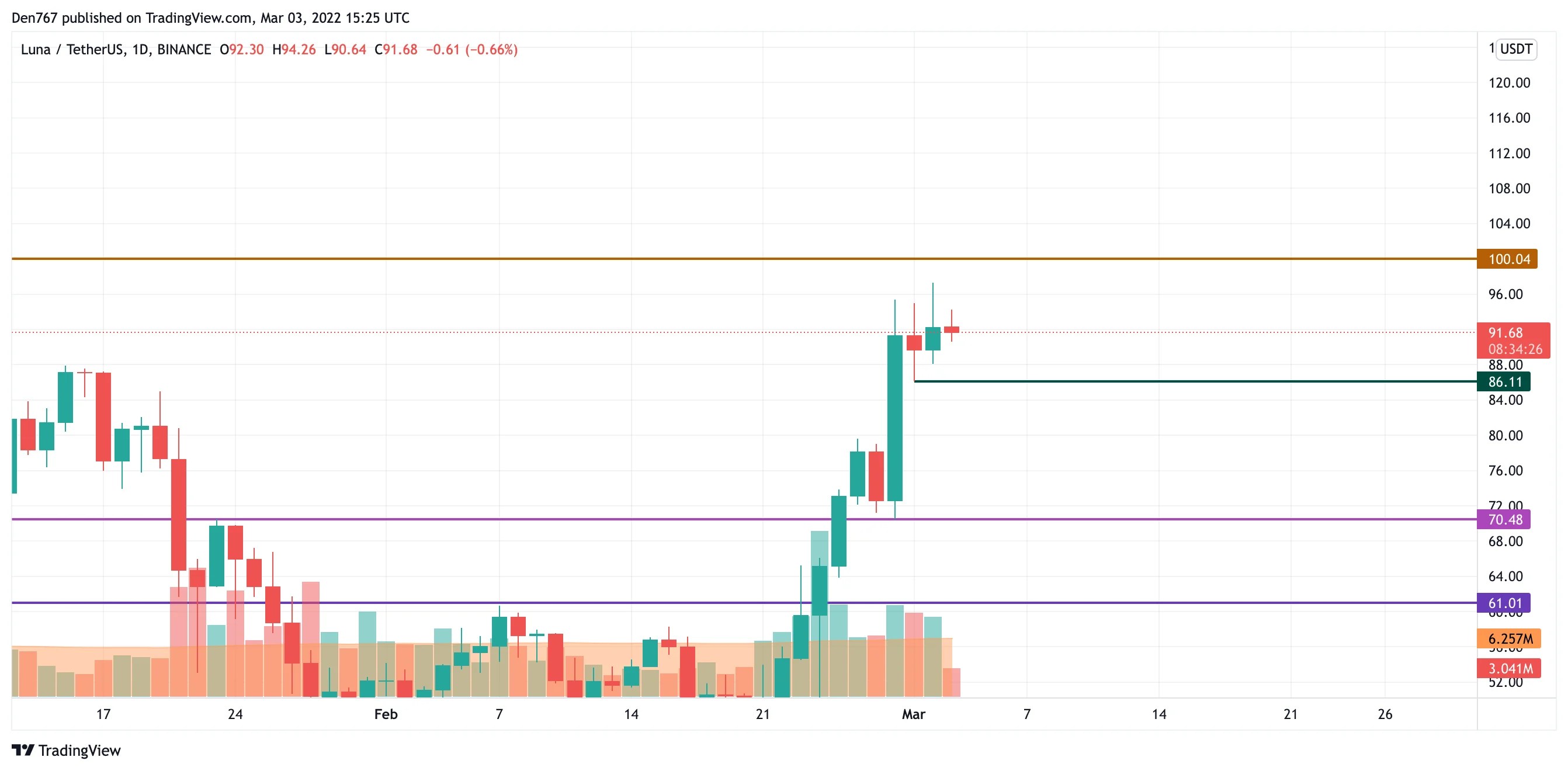BTC, ADA, BNB, AVAX and LUNA Price Analysis for March 3