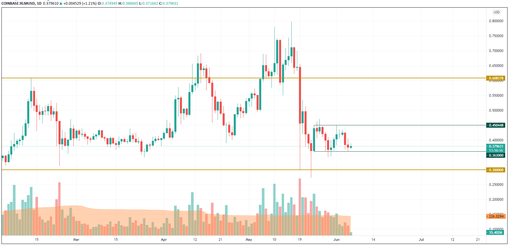 BTC, XLM and LTC Price Analysis for June 6