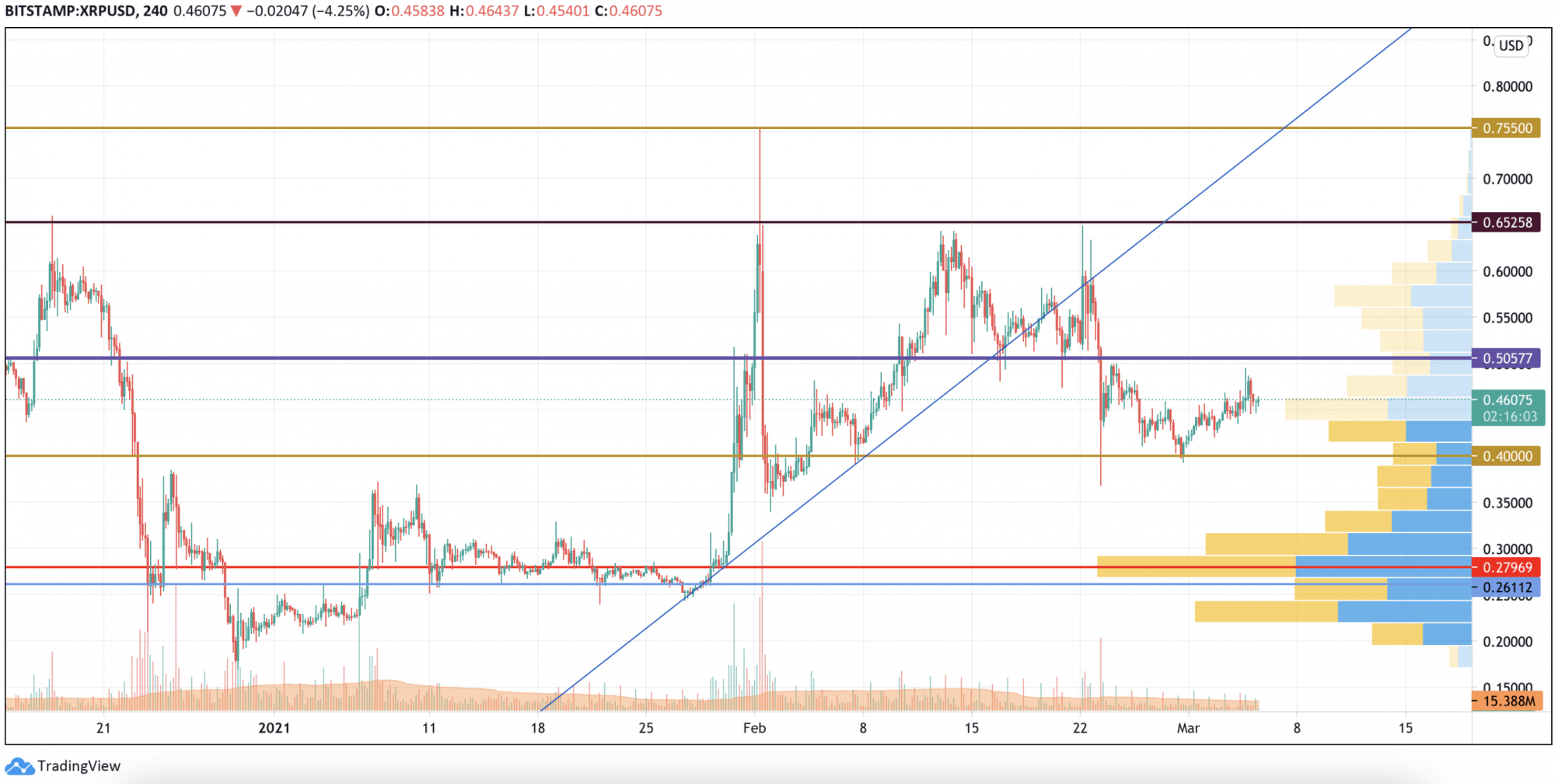 Largest XRP Wallets Speed Up Accumulation. Is XRP Price Rally Near?