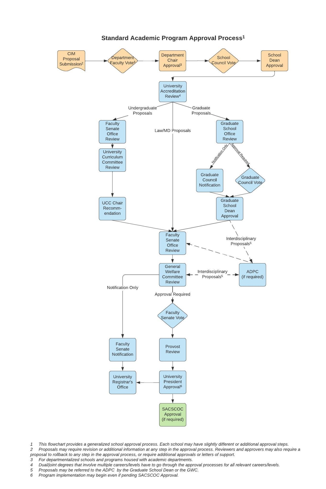 Approval Flowcharts