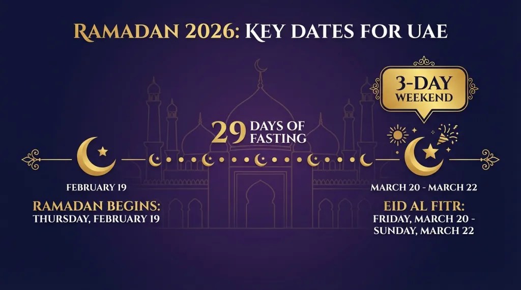 Ramadan 2026 Start Date UAE Likely MidFebruary; Eid Al Fitr Predicted