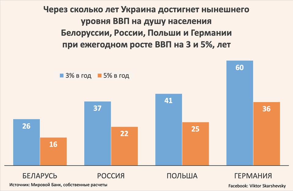 Украина выйдет на уровень Беларуси через 26 лет, Германии через 60
