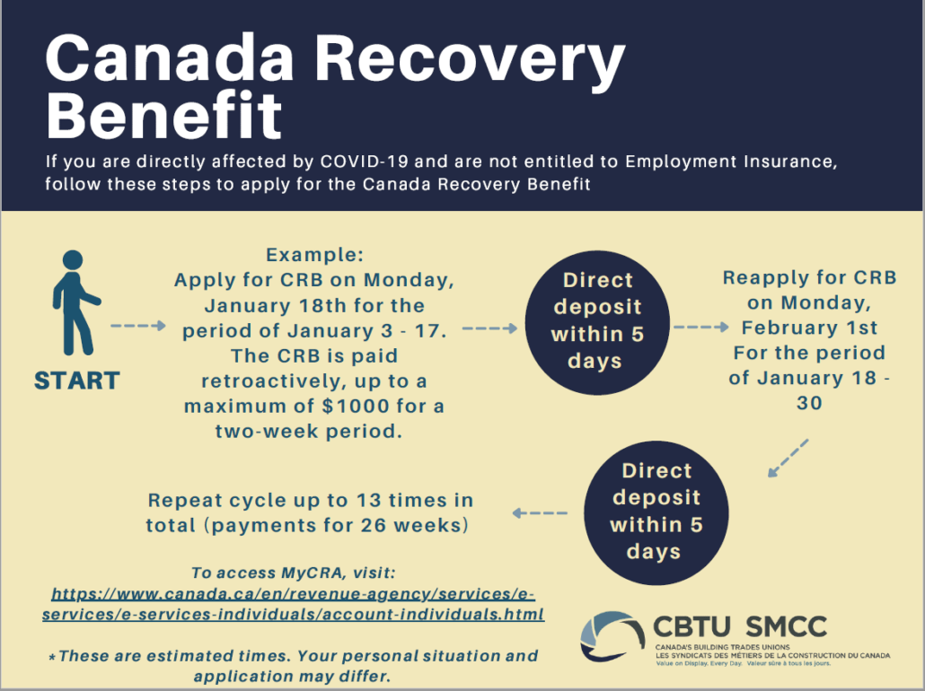 Plumbers Union Local 800 Canada Recovery Benefit