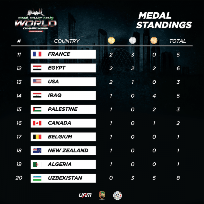 Final Medal Standings Muaythai World Championship 2022 Abu Dhabi