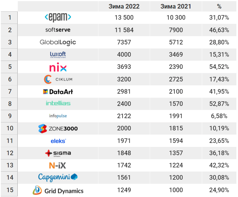 The 15 largest outsourcing companies in Ukraine the results of 2021