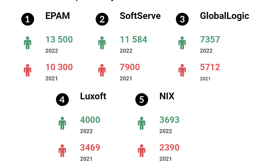 The 15 largest outsourcing companies in Ukraine the results of 2021