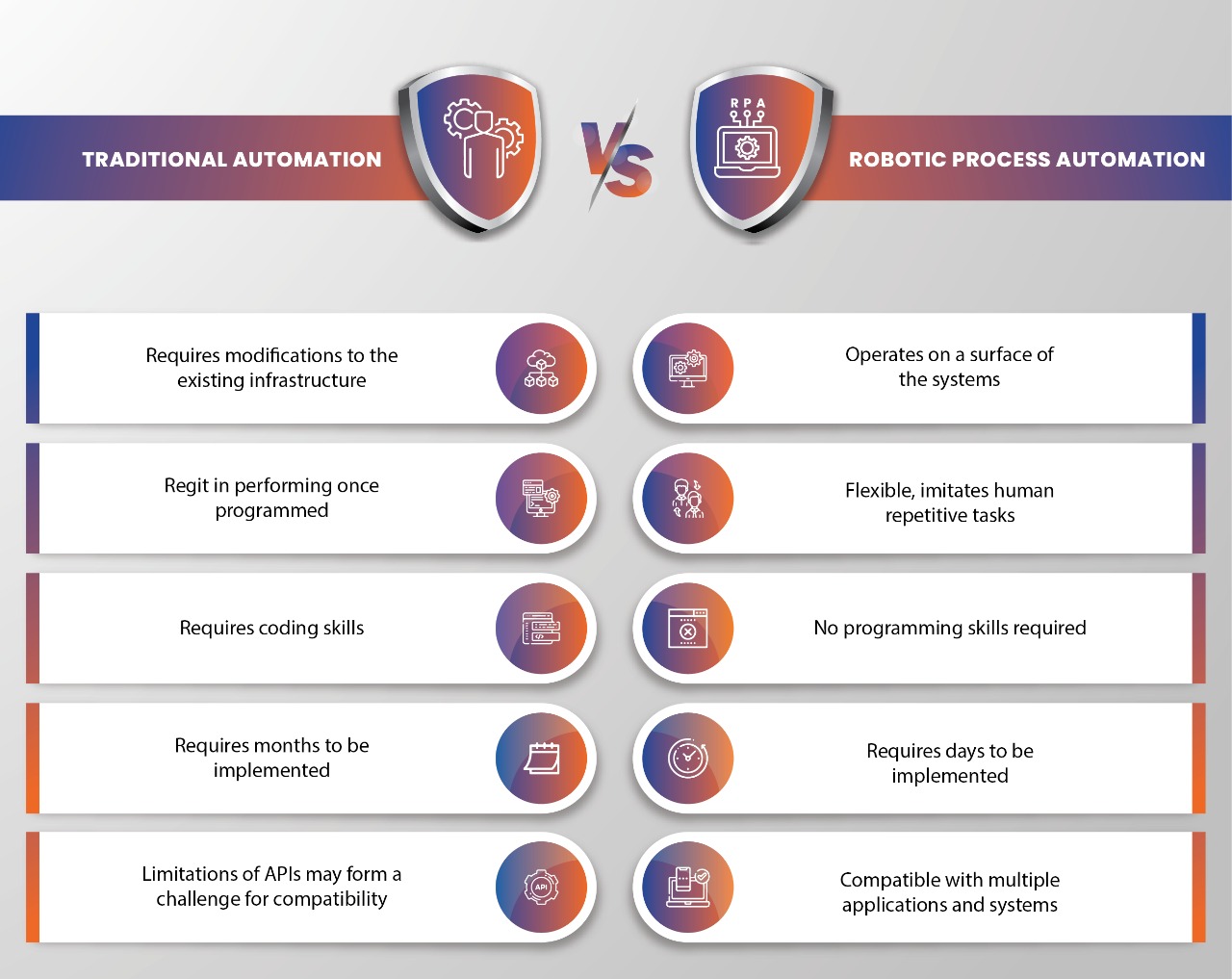 Rpa Vs Traditional Automation What S The Difference Infographic My