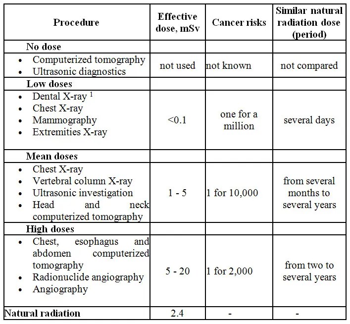 Chest X Ray Radiation Dose In Rads at Deanna Gonzalez blog