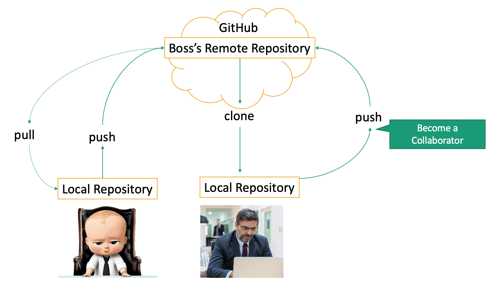 Collaborating on GitHub Introduction to Git and GitHub