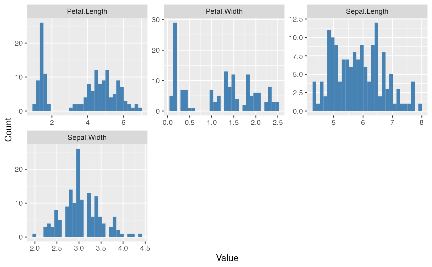 Creates histograms for numerical features within a dataframe using