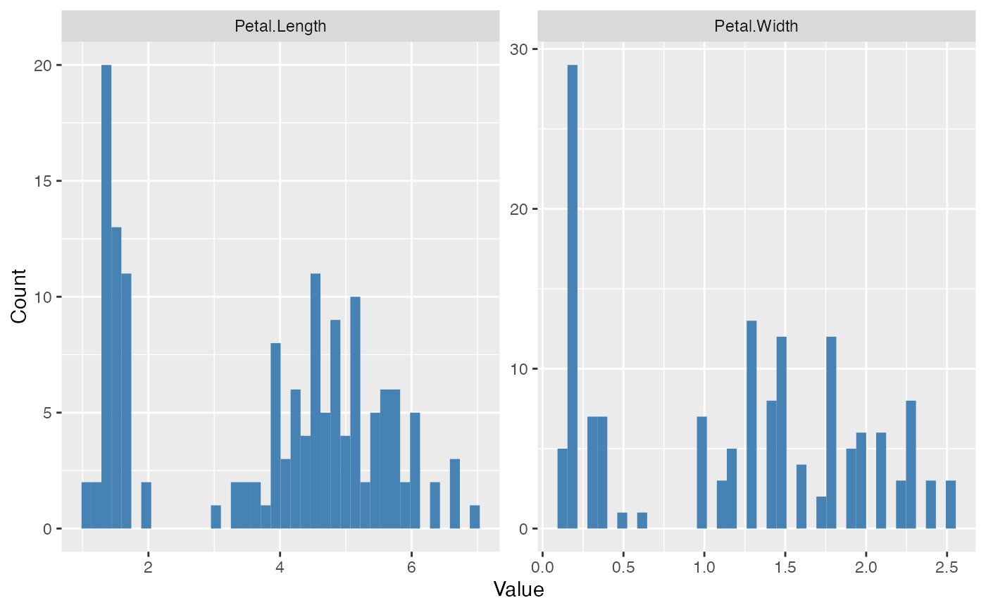 Creates histograms for numerical features within a dataframe using