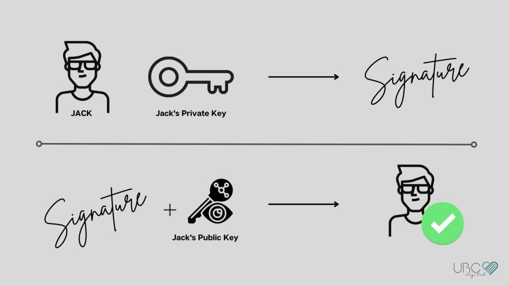 How digital signatures work in blockchain UBC Digital Magazine