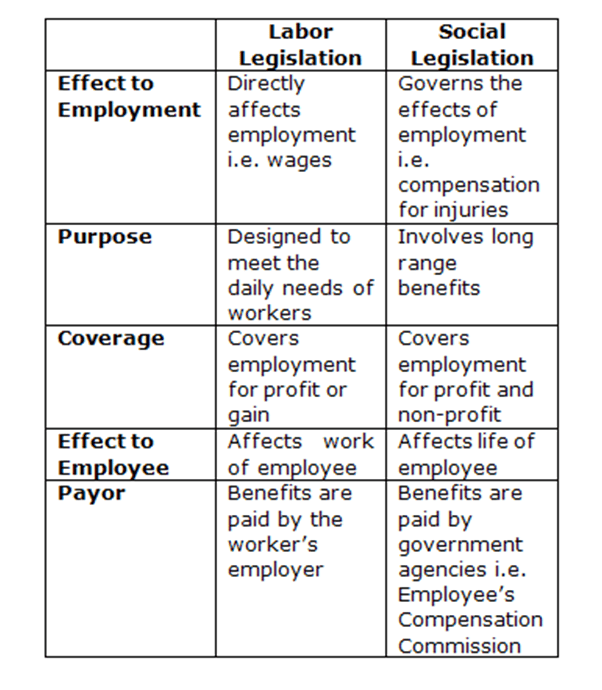 What is Social Legislation? Uber Digests