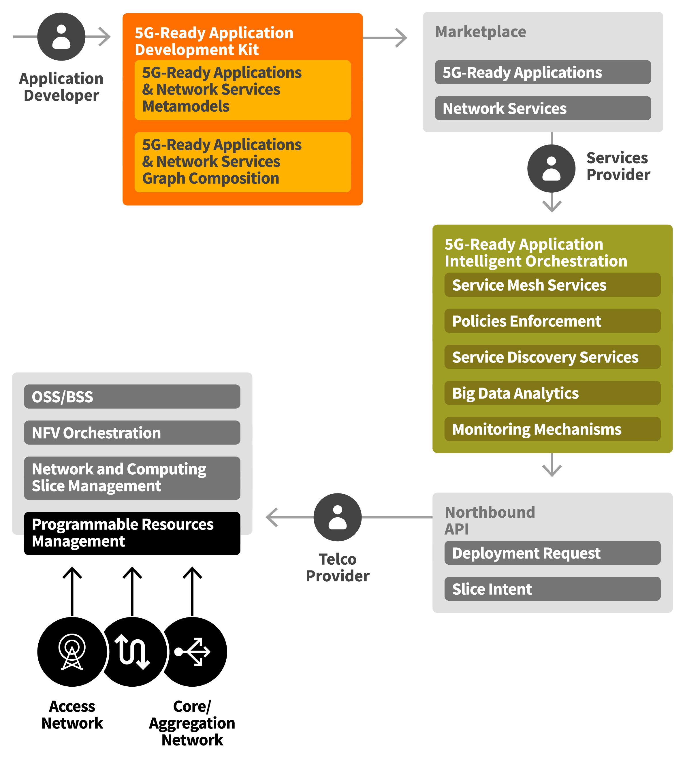 Net Apps & Services Orchestration UBITECH