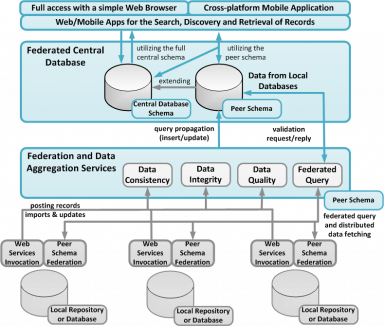 Distributed Databases Federation UBITECH