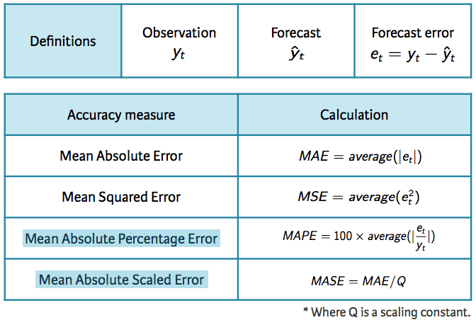 Benchmark Methods & Forecast Accuracy · UC Business Analytics R