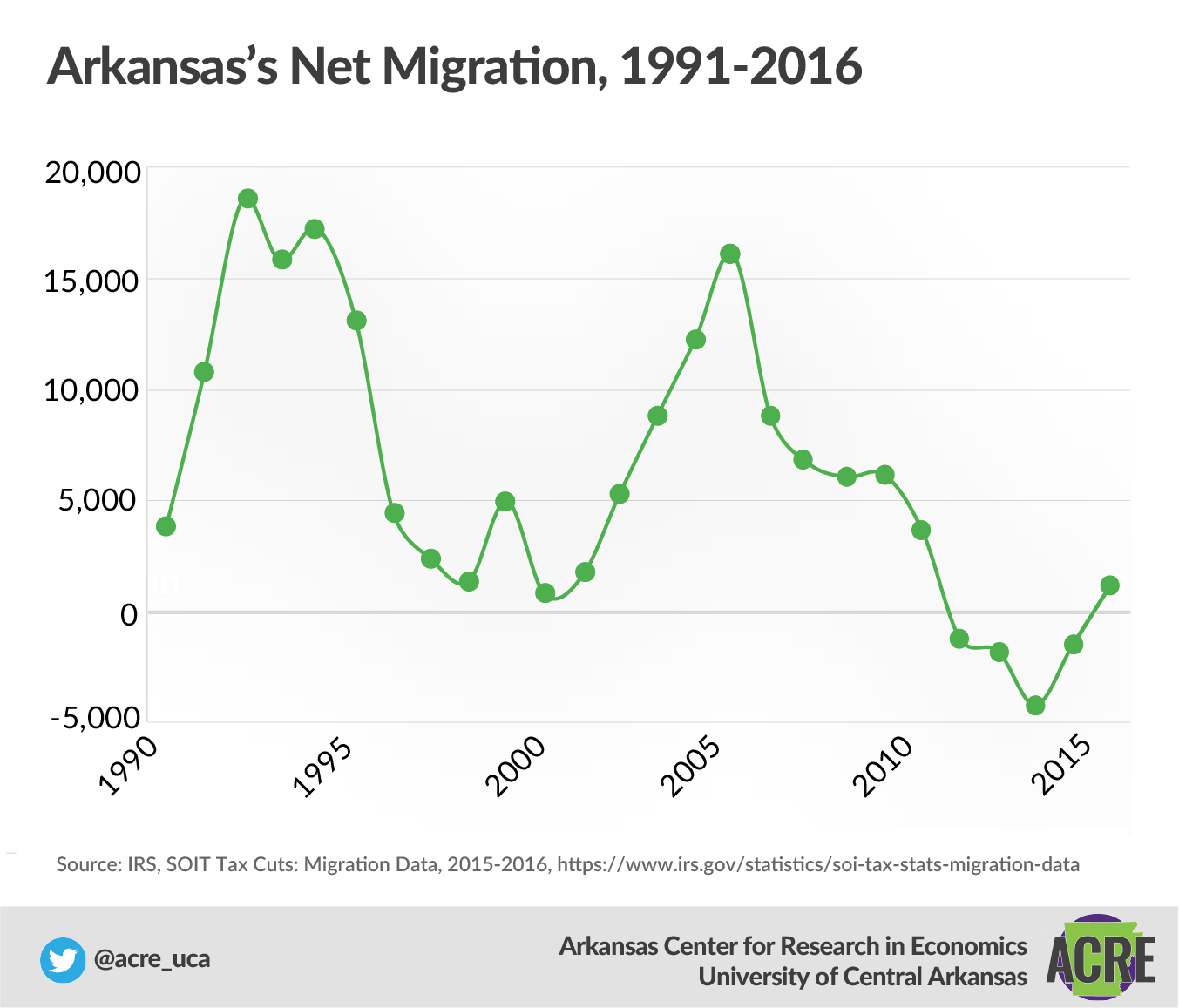 Citizen’s Guide Migration Arkansas Center for Research in Economics