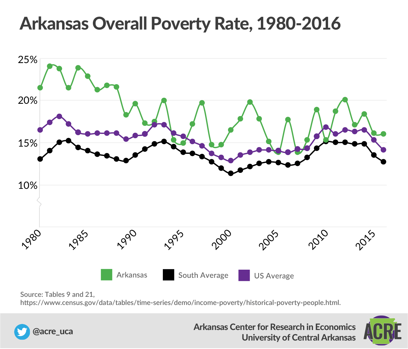 Citizen’s Guide Poverty Arkansas Center for Research in Economics