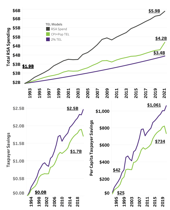 What Should Arkansas Do With Its Budget Surplus? Better Budget Rules