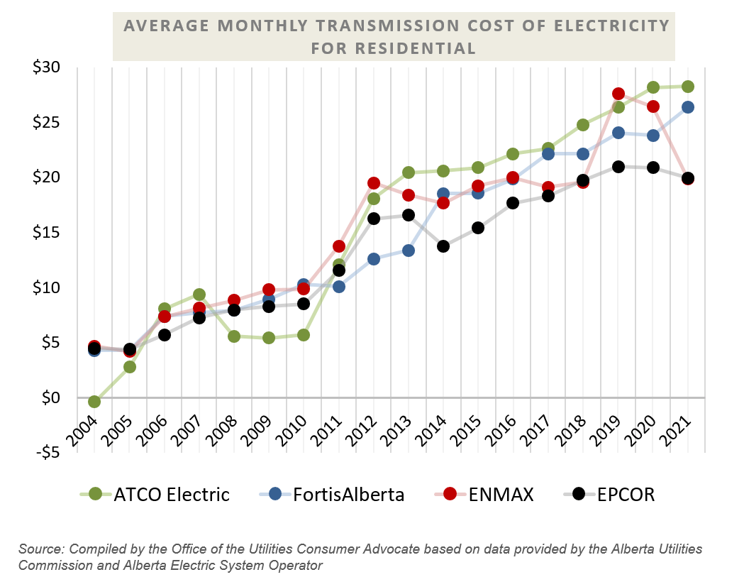 Utilities Consumer Advocate Electricity Transmission and Distribution