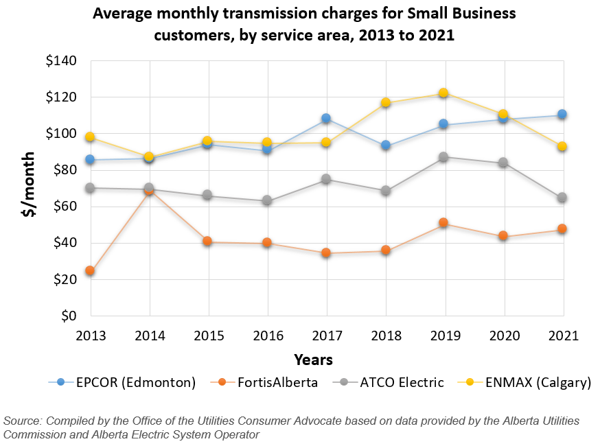 Utilities Consumer Advocate Small Business Electricity Delivery Charges