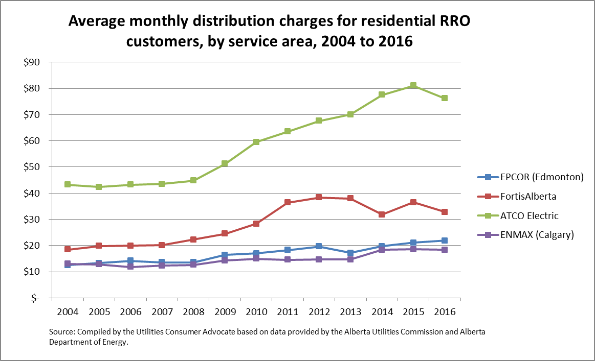 Utilities Consumer Advocate Electricity Transmission and Distribution