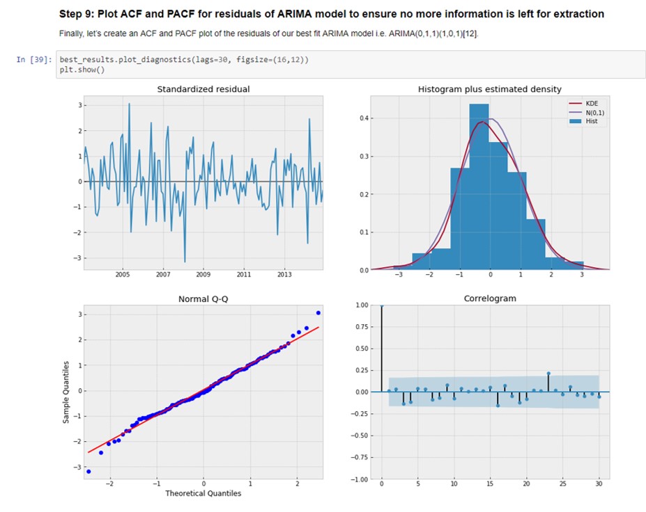 YOU CANalytics-Python Code for Time Series Forecasting & ARIMA Models ...